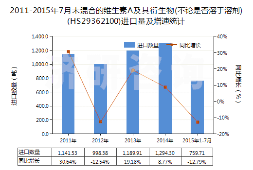 2011-2015年7月未混合的維生素A及其衍生物(不論是否溶于溶劑)(HS29362100)進(jìn)口量及增速統(tǒng)計(jì)